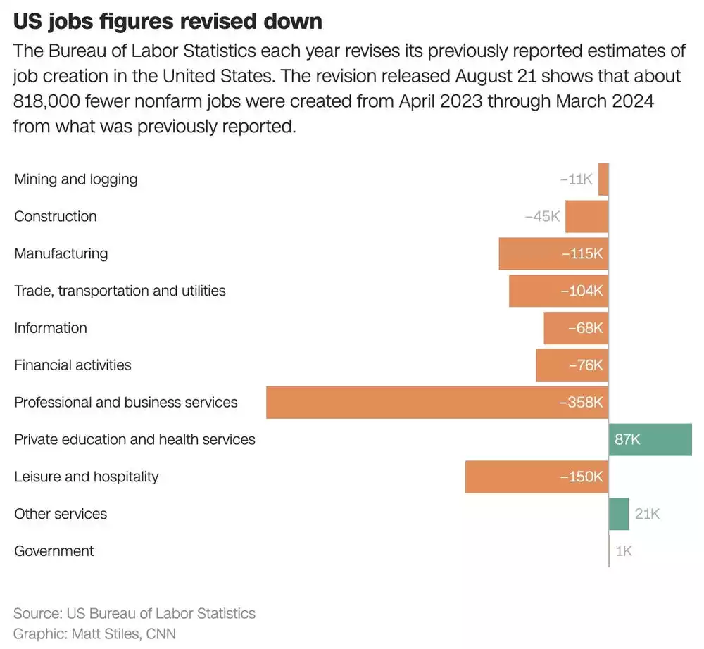 US Job Revision Revised Down US Job Revision Revised Down